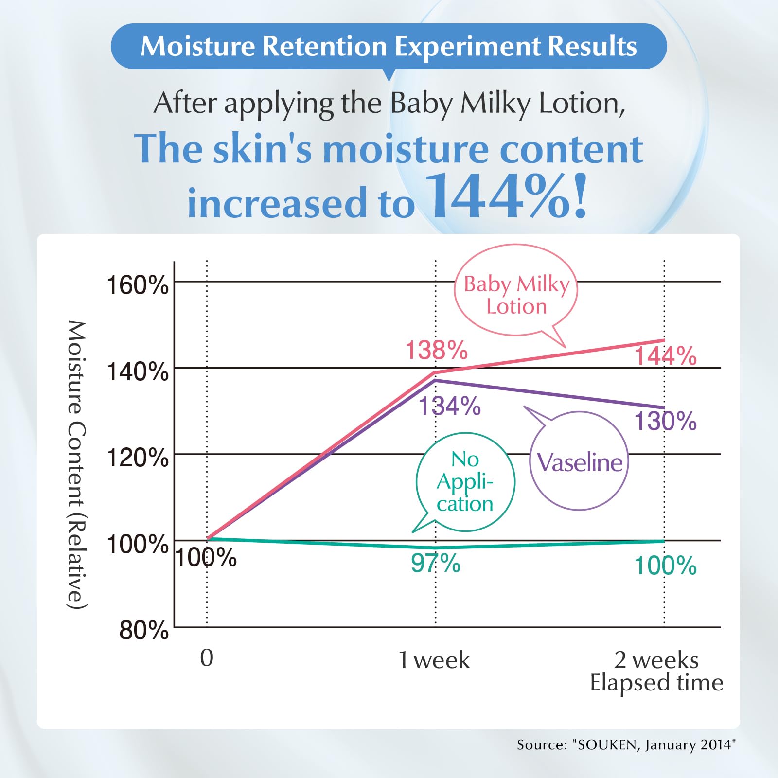Baby Milky Lotion Moisturizing Care